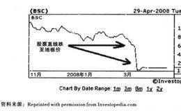 止权策略之硬性止损概述