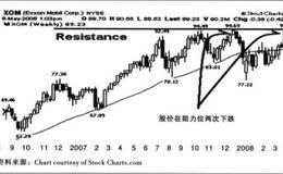 硬性止损四个法则及“硬性止投顺势交易”策略分析