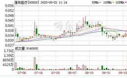 莲和医疗斥4650万组互联网医疗合营 占60％股权