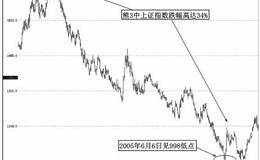 熊3阶段走势特点：熊3时间一般为1～1.5年