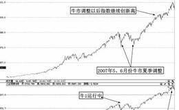 大盘年度运行规律：牛市年份股市年度走势规律