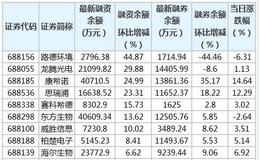 科创板两融余额增加5.85亿元 连续8日增加