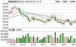 南极电商：融资净偿还851.93万元，融资余额2.84亿元（09-23）