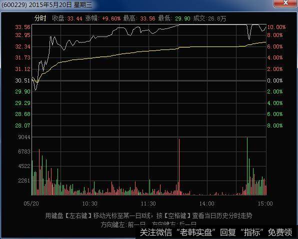 对于这种经过疯狂地炒作的个股，其股价已经翻了好几倍的股票关注度非常高