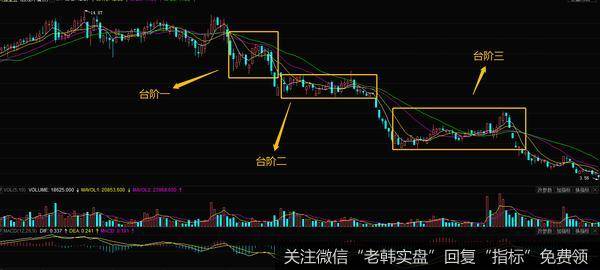 我们可以看出庄家运用的就是台阶出货的方法。股票的价格正处于一个下跌的趋势中，虽然中间区域也出现了反弹