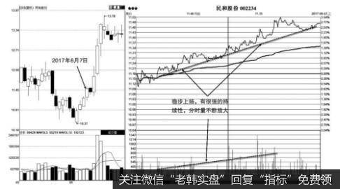 民和股份2017年6月7日分时图