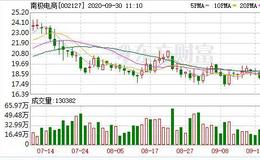 南极电商：融资净买入1684.15万元，融资余额2.91亿元（09-29）