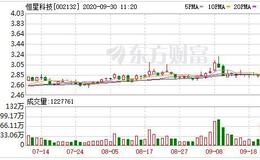 光伏概念开盘走高 恒星科技3连板