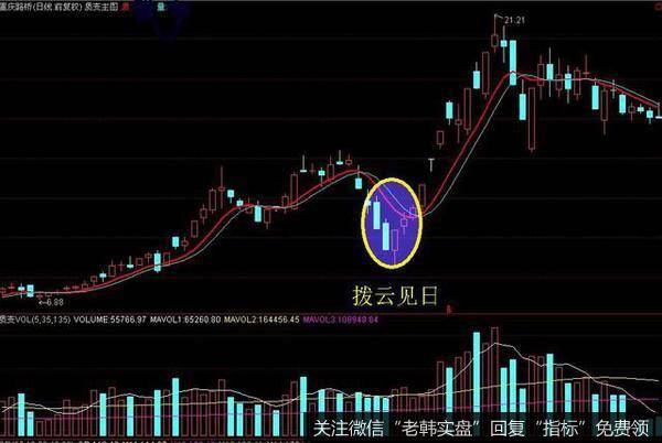 个股在日K线上连续拉出3根或4根以上中阴线或长阴线