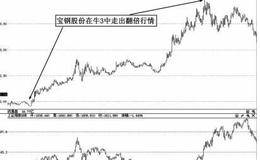 牛3阶段走势特点：<em>权重蓝筹股</em>有阶段性较好走势