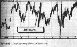 价格行为/趋势支撑位与阻力位描述