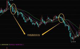 股市中的卖出技巧——均线高位价压形态