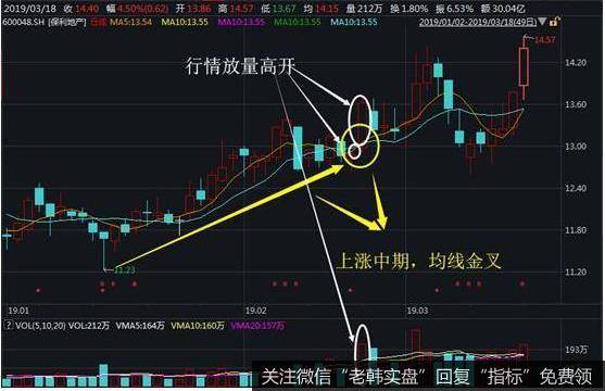 保利地产在经历19年1月15日低点上涨15%左右以后