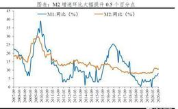 任泽平股市最新相关消息：9月金融数据和货币政策呈七大新特点及趋势