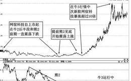 牛3阶段走势特点：牛3牛股多出自次新股