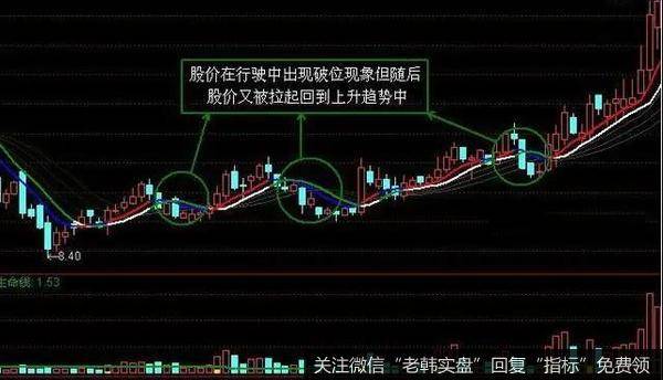 在“跑道陷阱”技术形态出现之后，该股便会迅速上扬，这就是它的震仓以及洗盘的强大作用，主力为什么会使用这种形态获取收益