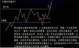 [阿丁看股市]等待市场企稳信号出现  