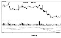 破解盘口玄机技巧4：矩形形态陷阱的破解