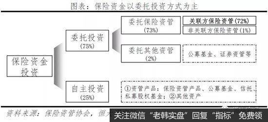 任泽平股市最新相关消息：谈保险资金的运用：现状、投资偏好与展望3