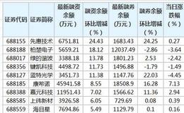 科创板融资余额减少1302.27万元 92股融资余额环比增加