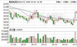 南极电商：融资净买入1286.74万元，融资余额3.05亿元（10-21）