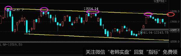 [李正金谈股]各指数趋势现状3