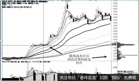 出货阶段的筹码变化