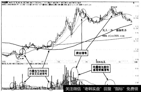 均量线的运用示列图一