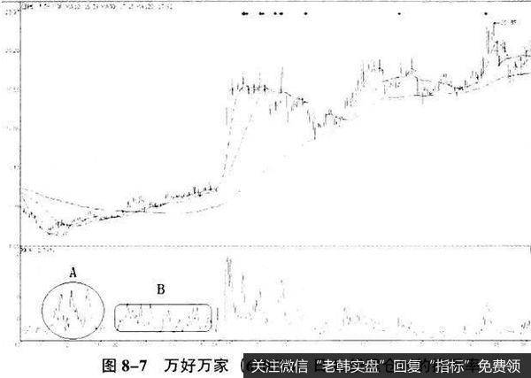 建仓阶段放大的换手率