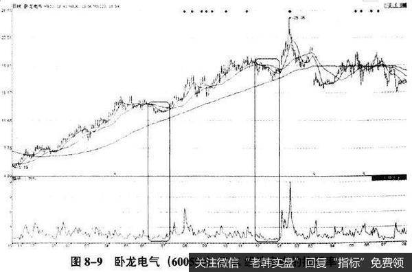 洗盘和拉升时的换手率