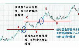 什么是基本面分析和技术分析