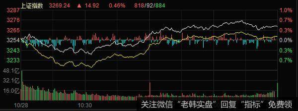 丁大卫最新<a href='/dingdawei/328304.html'>股市</a>评论：有一个60分钟级别的反弹