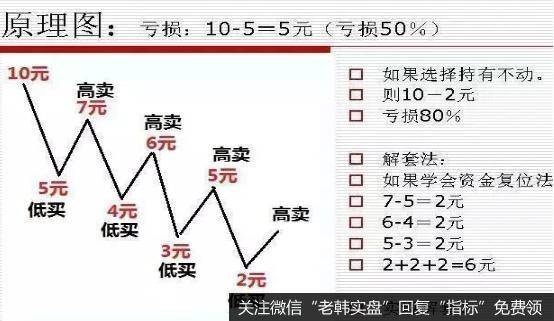 资金复位法解套思路