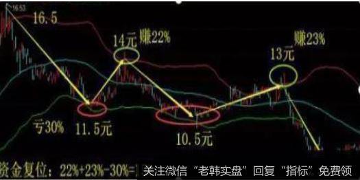 寻找高低点方法很多，如果大家有自己的方法也可以进行使用，只要掌握资金复位解套原理即可使得资金快速解套