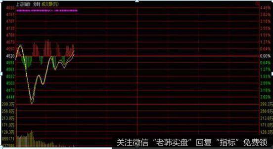 开盘如果是先涨后跌再涨