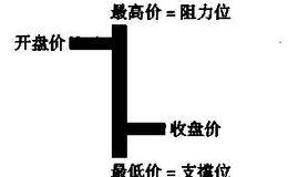 技术分析图表的基本组成部分