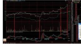 [冯矿伟看股市]上证60分钟底背离成立