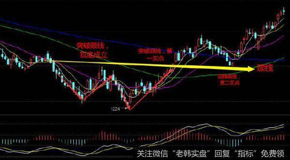 双底形态也称“W底”，属于一种常见底部形态，表现为价格二次探底获支撑企稳