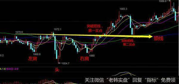 头肩底突破是底部突破中成功率较高的一种，由于该形态调整时间较充分、参与价值也较大，若突破颈线时成交量须放大则有效性更高