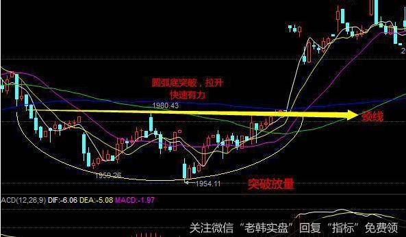 圆弧底形是主力在价格已经完全见底后，以打压方式逐步介入建仓的操盘动作所形成的结果，是典型的中期底部特征