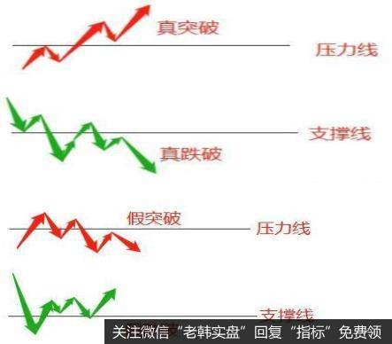 K线来看真假突破