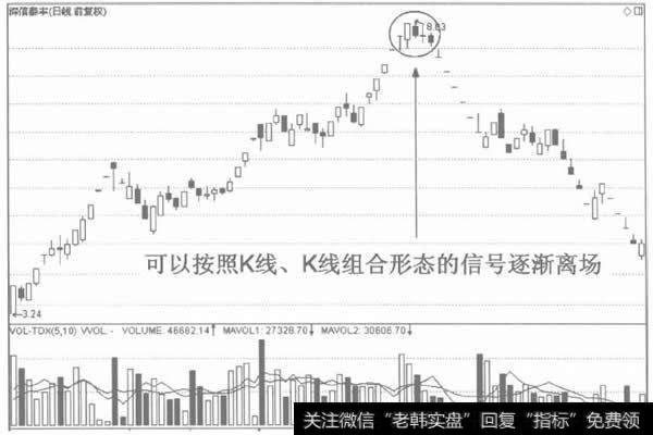 倒置V形反转的离场标准