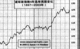 各类市场周期总统大选周期实例分析