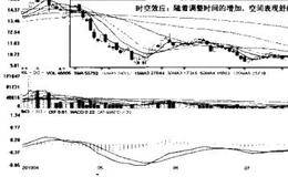 在演变中寻找机会:“量、价、时、空”的辩证统一的分析