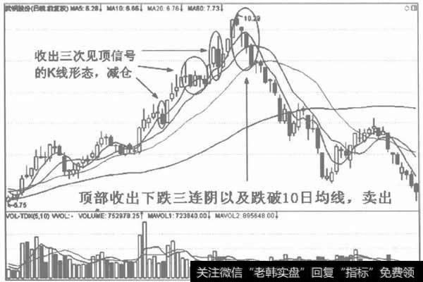 倒置V形反转的离场标准