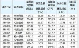 科创板融资余额减少1.78亿元 76股融资余额环比增加