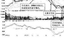 “28字”操盘法则概述-相对位置的分析