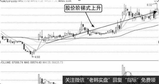 没过多久，股价跳空上涨，成交量放出大量