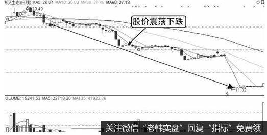 该股股价从29.49元顶部开始一路下跌，股价下跌到一定幅度后开始进行横盘