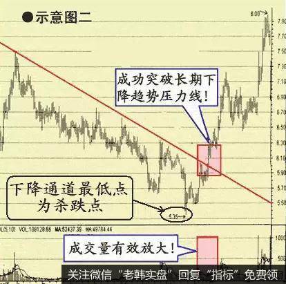 股价成功突破下降趋势压力线时的买点